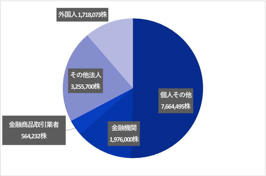 基本情報 - 株式会社ＣＥホールディングス