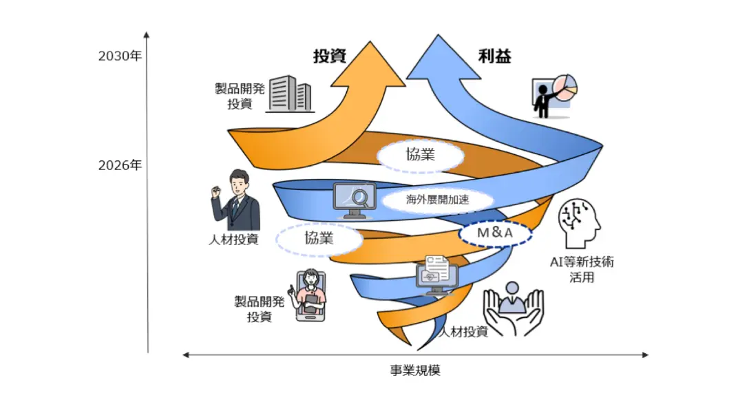 営業利益率20%を目指すイメージ